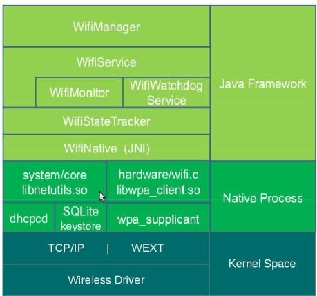 Android WiFi Architecture